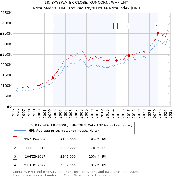 18, BAYSWATER CLOSE, RUNCORN, WA7 1NY: Price paid vs HM Land Registry's House Price Index