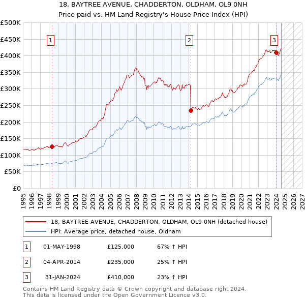 18, BAYTREE AVENUE, CHADDERTON, OLDHAM, OL9 0NH: Price paid vs HM Land Registry's House Price Index