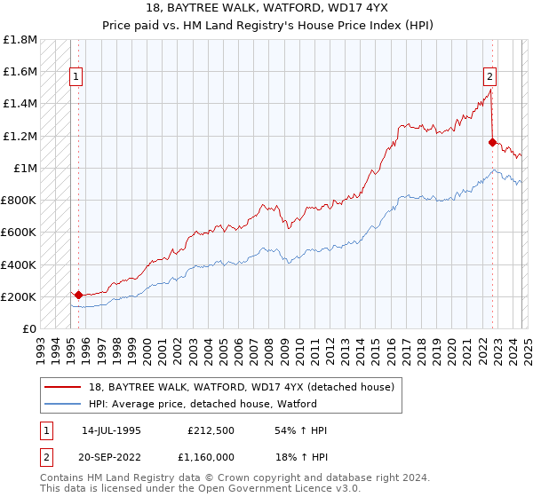 18, BAYTREE WALK, WATFORD, WD17 4YX: Price paid vs HM Land Registry's House Price Index