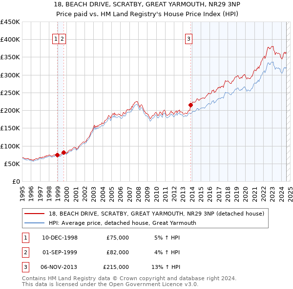 18, BEACH DRIVE, SCRATBY, GREAT YARMOUTH, NR29 3NP: Price paid vs HM Land Registry's House Price Index