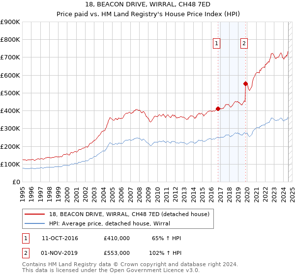 18, BEACON DRIVE, WIRRAL, CH48 7ED: Price paid vs HM Land Registry's House Price Index