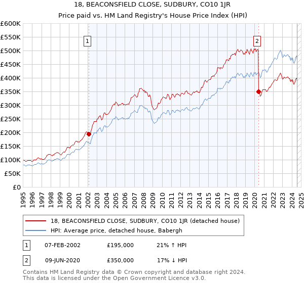 18, BEACONSFIELD CLOSE, SUDBURY, CO10 1JR: Price paid vs HM Land Registry's House Price Index