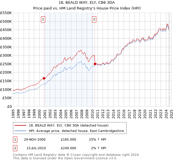 18, BEALD WAY, ELY, CB6 3DA: Price paid vs HM Land Registry's House Price Index