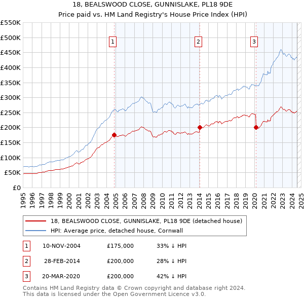 18, BEALSWOOD CLOSE, GUNNISLAKE, PL18 9DE: Price paid vs HM Land Registry's House Price Index