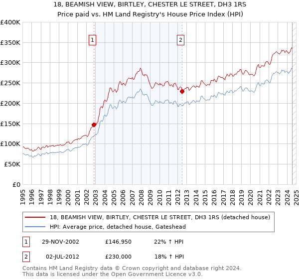 18, BEAMISH VIEW, BIRTLEY, CHESTER LE STREET, DH3 1RS: Price paid vs HM Land Registry's House Price Index