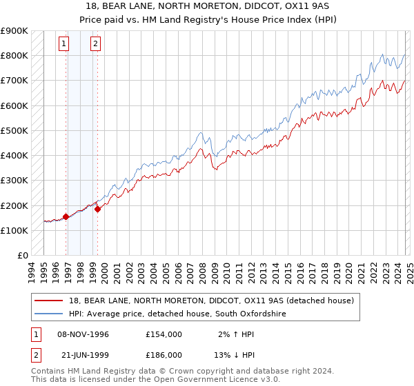 18, BEAR LANE, NORTH MORETON, DIDCOT, OX11 9AS: Price paid vs HM Land Registry's House Price Index