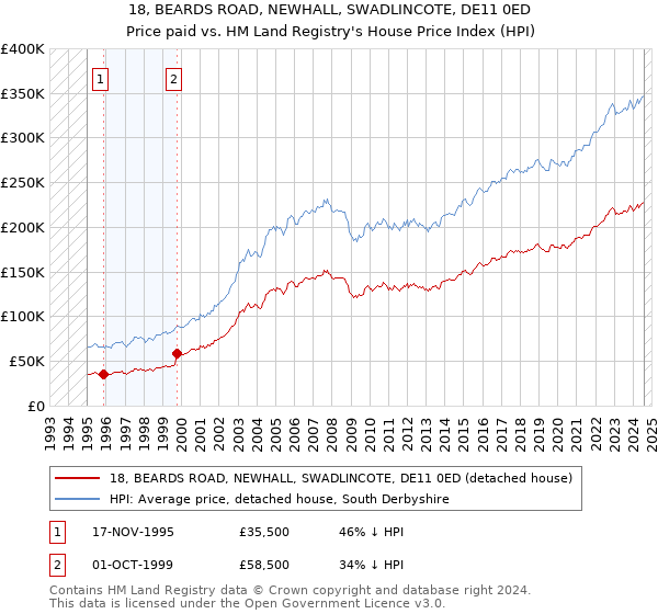 18, BEARDS ROAD, NEWHALL, SWADLINCOTE, DE11 0ED: Price paid vs HM Land Registry's House Price Index