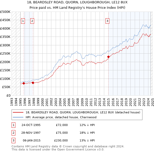 18, BEARDSLEY ROAD, QUORN, LOUGHBOROUGH, LE12 8UX: Price paid vs HM Land Registry's House Price Index