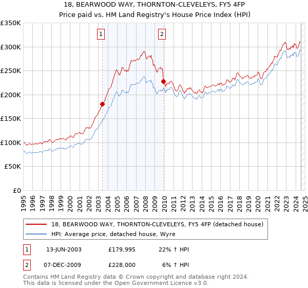 18, BEARWOOD WAY, THORNTON-CLEVELEYS, FY5 4FP: Price paid vs HM Land Registry's House Price Index