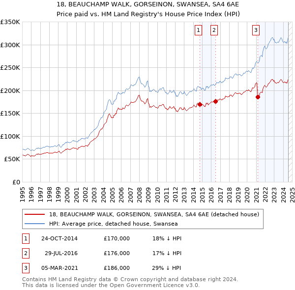 18, BEAUCHAMP WALK, GORSEINON, SWANSEA, SA4 6AE: Price paid vs HM Land Registry's House Price Index