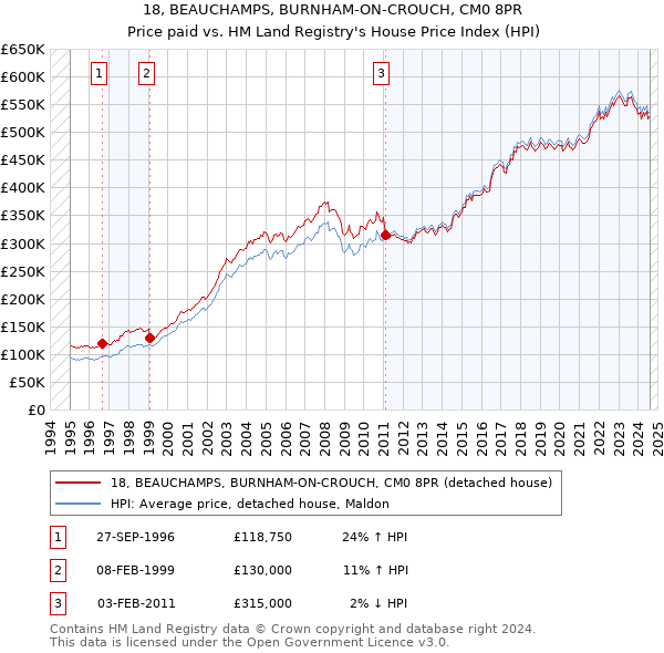 18, BEAUCHAMPS, BURNHAM-ON-CROUCH, CM0 8PR: Price paid vs HM Land Registry's House Price Index