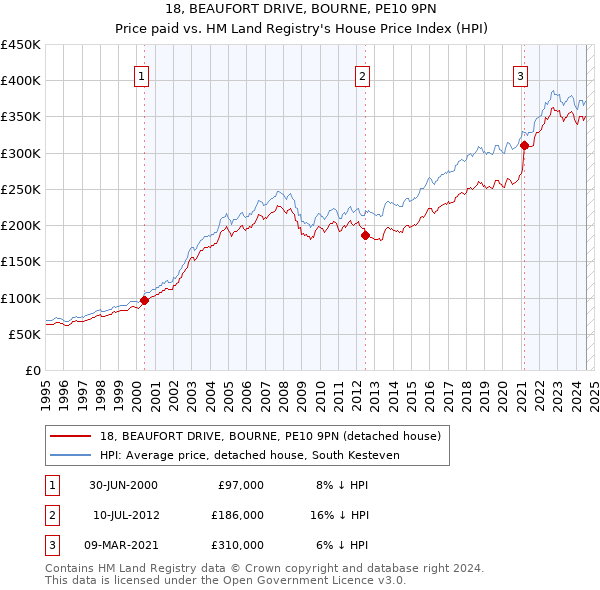 18, BEAUFORT DRIVE, BOURNE, PE10 9PN: Price paid vs HM Land Registry's House Price Index