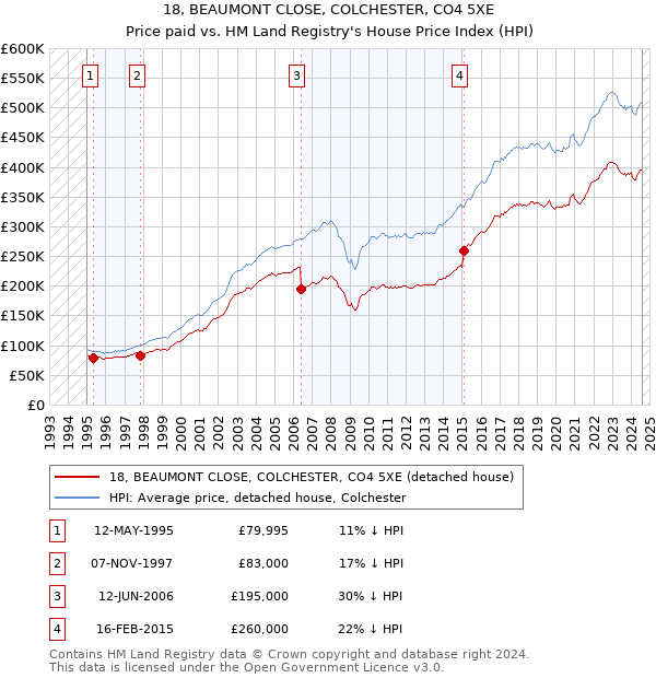 18, BEAUMONT CLOSE, COLCHESTER, CO4 5XE: Price paid vs HM Land Registry's House Price Index