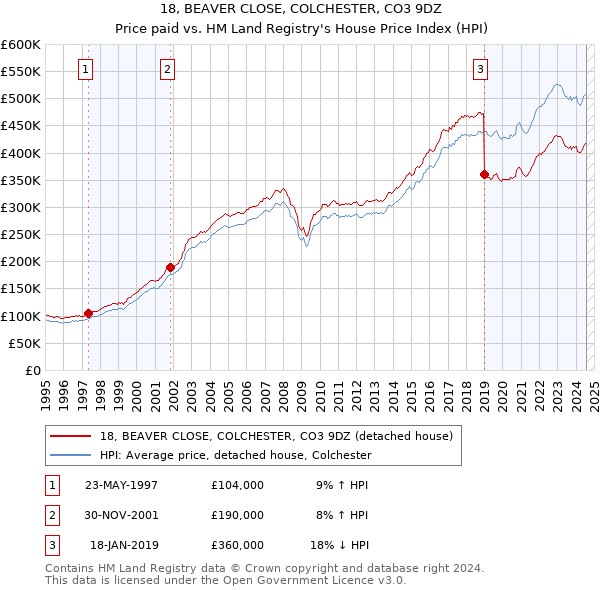 18, BEAVER CLOSE, COLCHESTER, CO3 9DZ: Price paid vs HM Land Registry's House Price Index