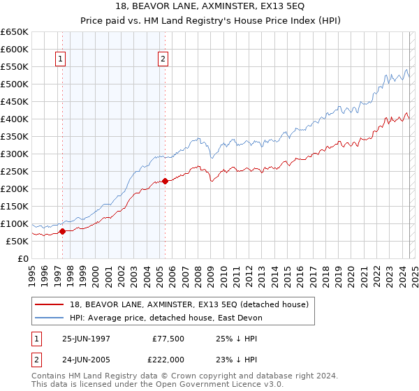 18, BEAVOR LANE, AXMINSTER, EX13 5EQ: Price paid vs HM Land Registry's House Price Index