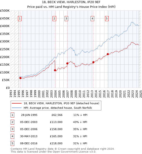 18, BECK VIEW, HARLESTON, IP20 9EF: Price paid vs HM Land Registry's House Price Index