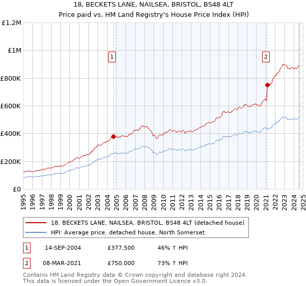 18, BECKETS LANE, NAILSEA, BRISTOL, BS48 4LT: Price paid vs HM Land Registry's House Price Index