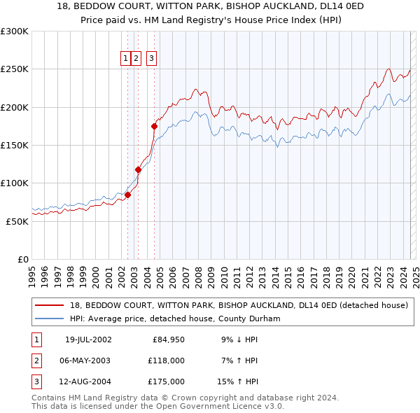 18, BEDDOW COURT, WITTON PARK, BISHOP AUCKLAND, DL14 0ED: Price paid vs HM Land Registry's House Price Index