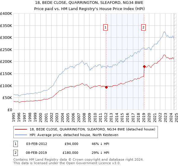 18, BEDE CLOSE, QUARRINGTON, SLEAFORD, NG34 8WE: Price paid vs HM Land Registry's House Price Index