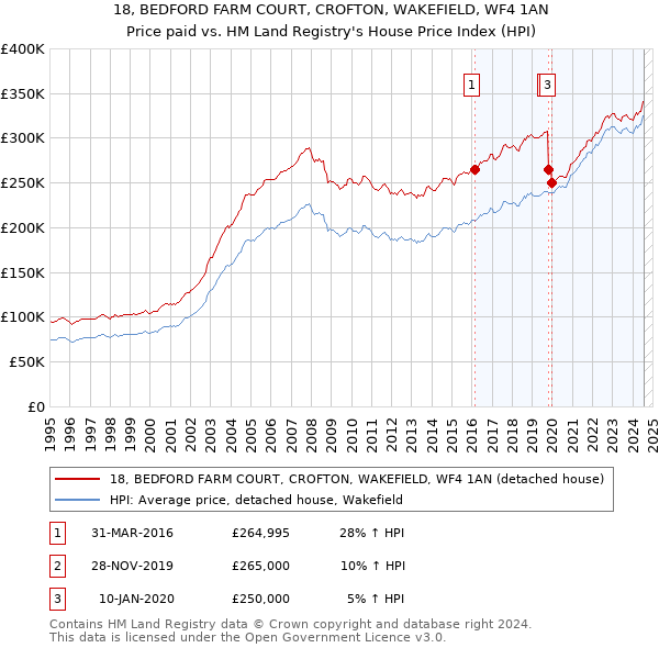 18, BEDFORD FARM COURT, CROFTON, WAKEFIELD, WF4 1AN: Price paid vs HM Land Registry's House Price Index