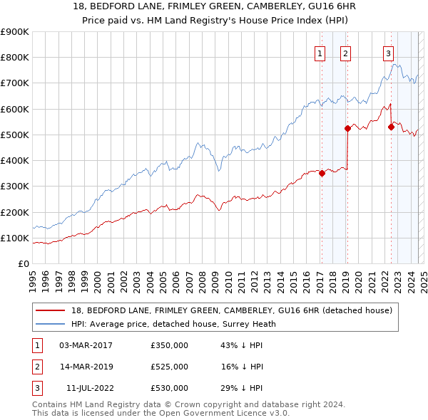 18, BEDFORD LANE, FRIMLEY GREEN, CAMBERLEY, GU16 6HR: Price paid vs HM Land Registry's House Price Index