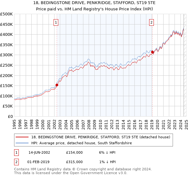 18, BEDINGSTONE DRIVE, PENKRIDGE, STAFFORD, ST19 5TE: Price paid vs HM Land Registry's House Price Index