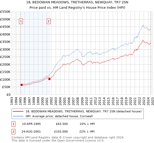 18, BEDOWAN MEADOWS, TRETHERRAS, NEWQUAY, TR7 2SN: Price paid vs HM Land Registry's House Price Index