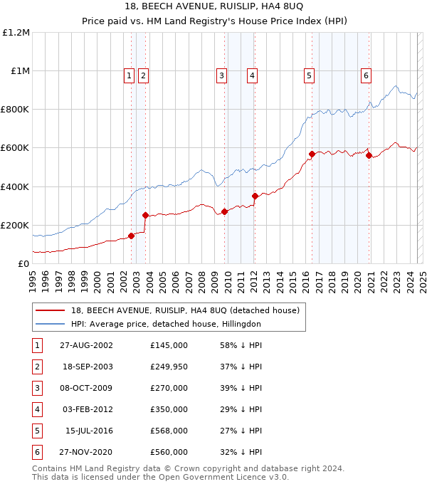 18, BEECH AVENUE, RUISLIP, HA4 8UQ: Price paid vs HM Land Registry's House Price Index