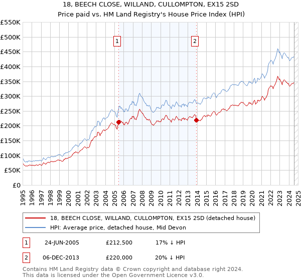 18, BEECH CLOSE, WILLAND, CULLOMPTON, EX15 2SD: Price paid vs HM Land Registry's House Price Index