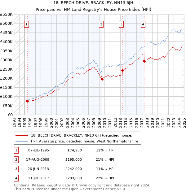 18, BEECH DRIVE, BRACKLEY, NN13 6JH: Price paid vs HM Land Registry's House Price Index