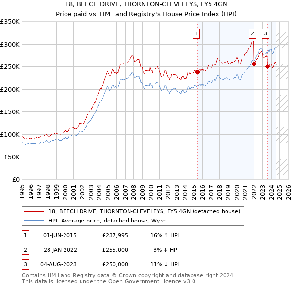 18, BEECH DRIVE, THORNTON-CLEVELEYS, FY5 4GN: Price paid vs HM Land Registry's House Price Index