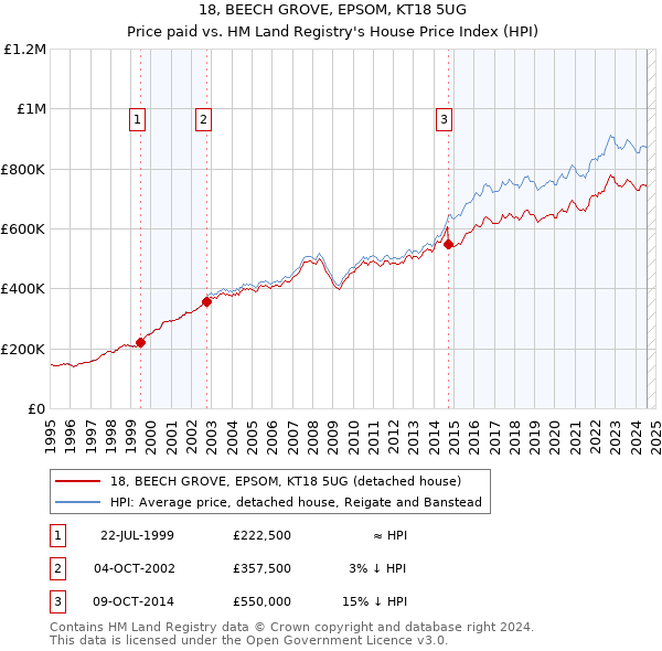 18, BEECH GROVE, EPSOM, KT18 5UG: Price paid vs HM Land Registry's House Price Index