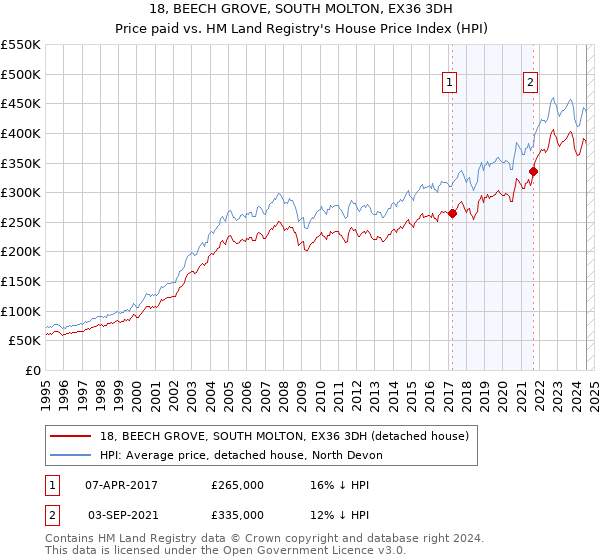 18, BEECH GROVE, SOUTH MOLTON, EX36 3DH: Price paid vs HM Land Registry's House Price Index