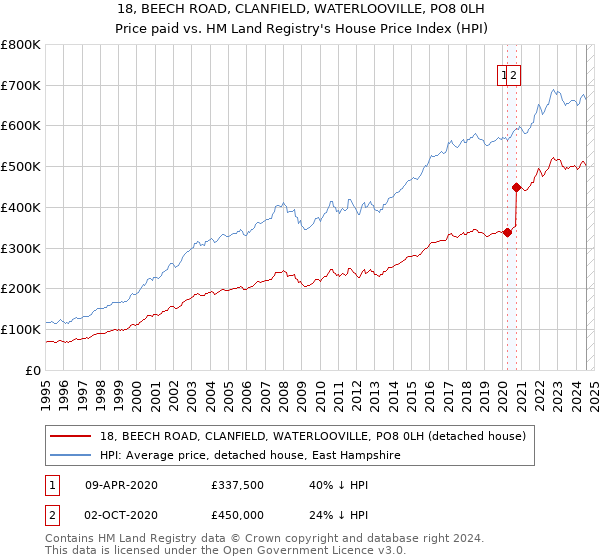 18, BEECH ROAD, CLANFIELD, WATERLOOVILLE, PO8 0LH: Price paid vs HM Land Registry's House Price Index