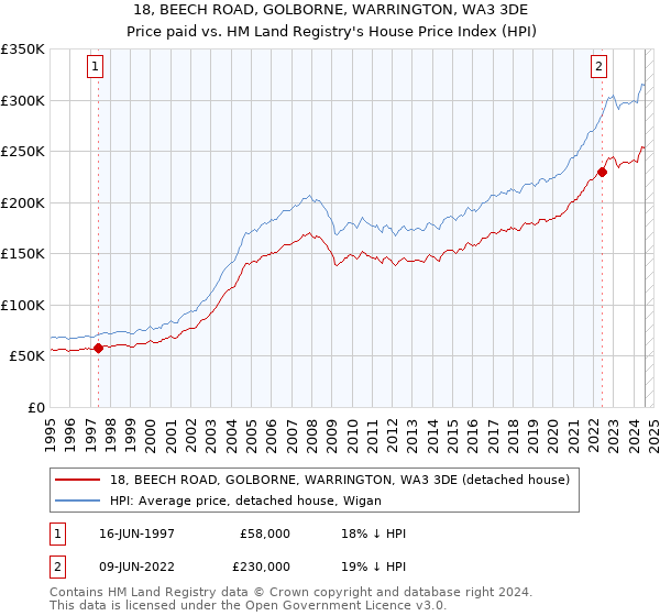 18, BEECH ROAD, GOLBORNE, WARRINGTON, WA3 3DE: Price paid vs HM Land Registry's House Price Index