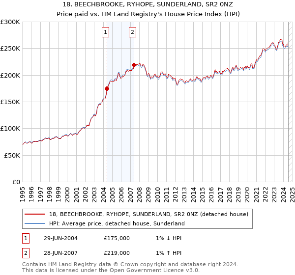 18, BEECHBROOKE, RYHOPE, SUNDERLAND, SR2 0NZ: Price paid vs HM Land Registry's House Price Index