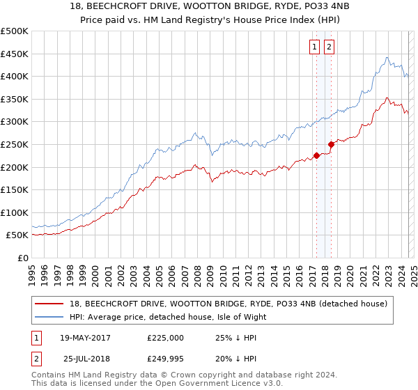 18, BEECHCROFT DRIVE, WOOTTON BRIDGE, RYDE, PO33 4NB: Price paid vs HM Land Registry's House Price Index