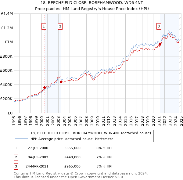 18, BEECHFIELD CLOSE, BOREHAMWOOD, WD6 4NT: Price paid vs HM Land Registry's House Price Index