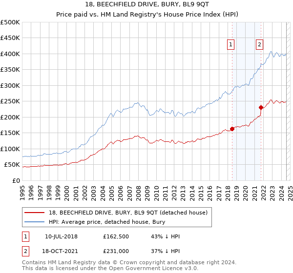 18, BEECHFIELD DRIVE, BURY, BL9 9QT: Price paid vs HM Land Registry's House Price Index