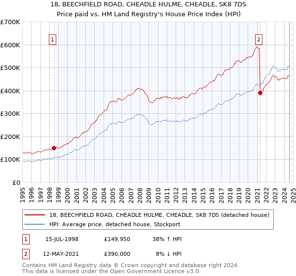 18, BEECHFIELD ROAD, CHEADLE HULME, CHEADLE, SK8 7DS: Price paid vs HM Land Registry's House Price Index