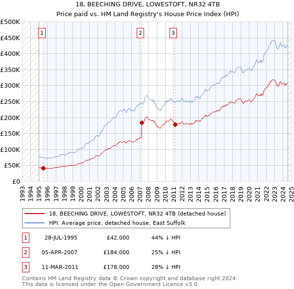 18, BEECHING DRIVE, LOWESTOFT, NR32 4TB: Price paid vs HM Land Registry's House Price Index