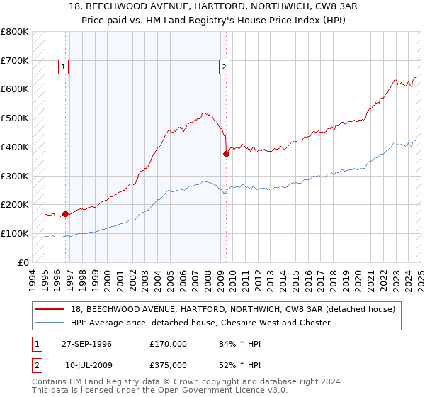 18, BEECHWOOD AVENUE, HARTFORD, NORTHWICH, CW8 3AR: Price paid vs HM Land Registry's House Price Index