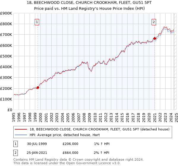 18, BEECHWOOD CLOSE, CHURCH CROOKHAM, FLEET, GU51 5PT: Price paid vs HM Land Registry's House Price Index