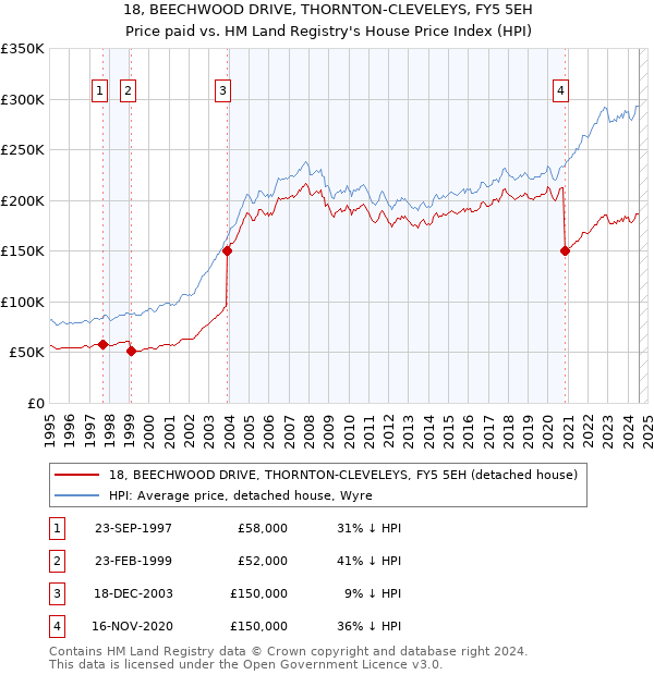 18, BEECHWOOD DRIVE, THORNTON-CLEVELEYS, FY5 5EH: Price paid vs HM Land Registry's House Price Index