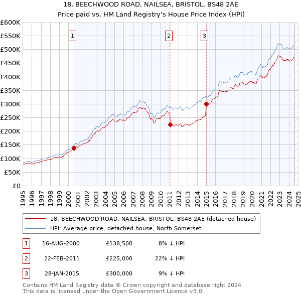 18, BEECHWOOD ROAD, NAILSEA, BRISTOL, BS48 2AE: Price paid vs HM Land Registry's House Price Index