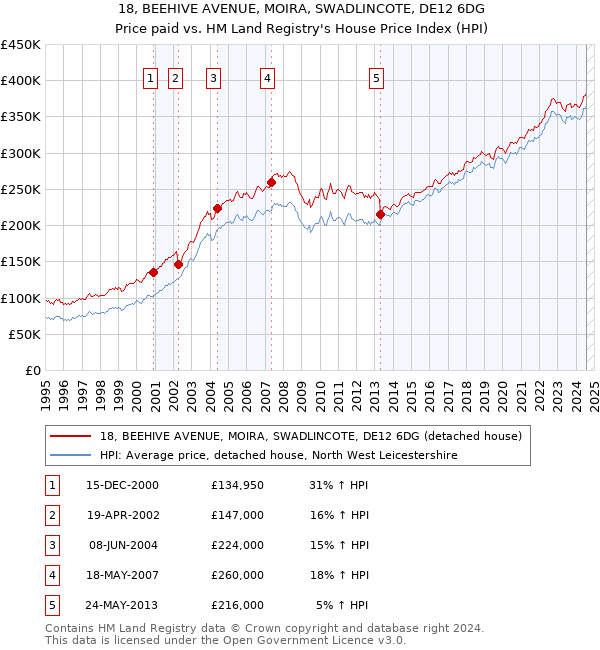 18, BEEHIVE AVENUE, MOIRA, SWADLINCOTE, DE12 6DG: Price paid vs HM Land Registry's House Price Index