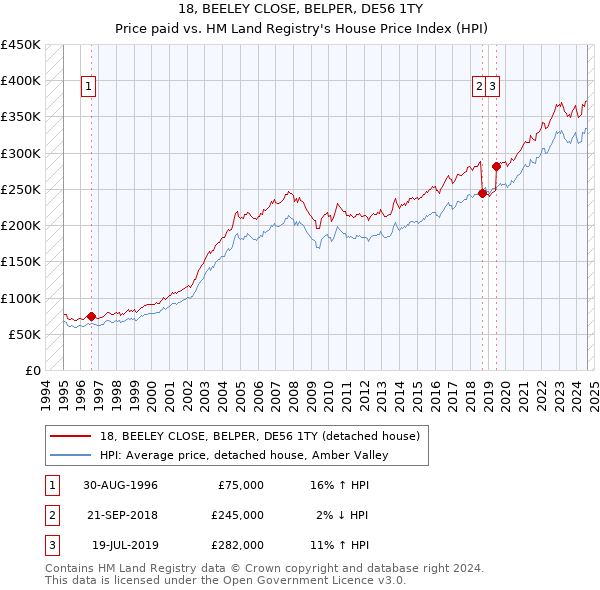 18, BEELEY CLOSE, BELPER, DE56 1TY: Price paid vs HM Land Registry's House Price Index