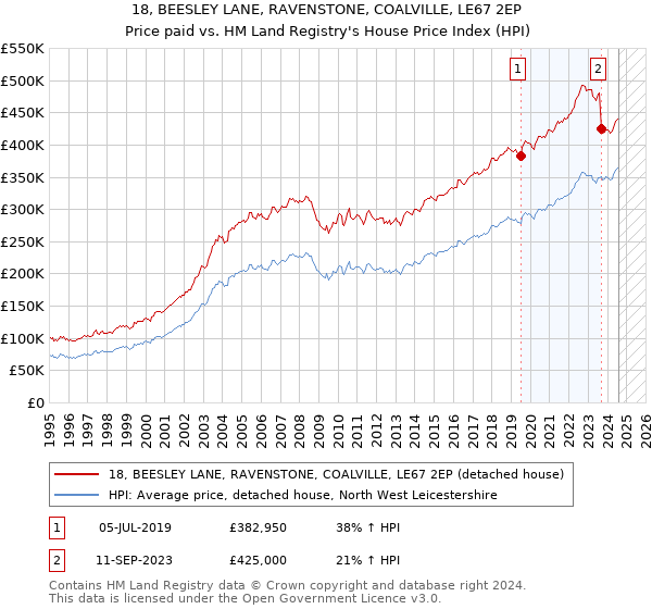 18, BEESLEY LANE, RAVENSTONE, COALVILLE, LE67 2EP: Price paid vs HM Land Registry's House Price Index