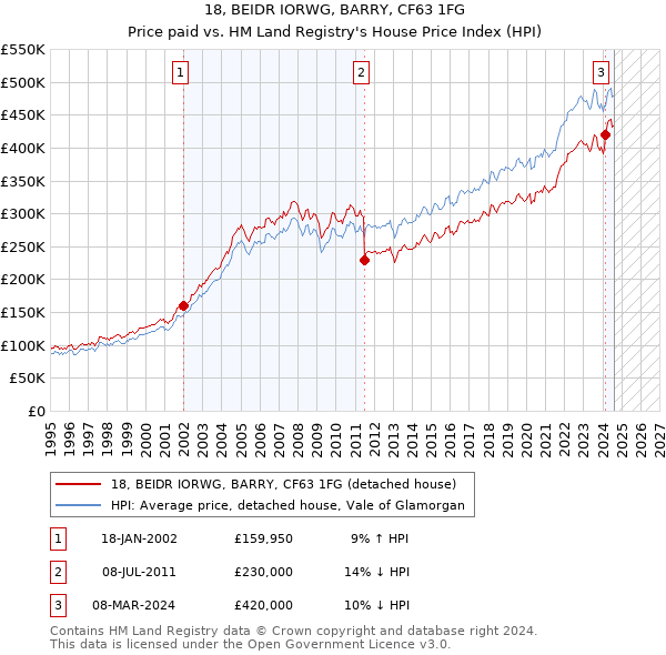 18, BEIDR IORWG, BARRY, CF63 1FG: Price paid vs HM Land Registry's House Price Index