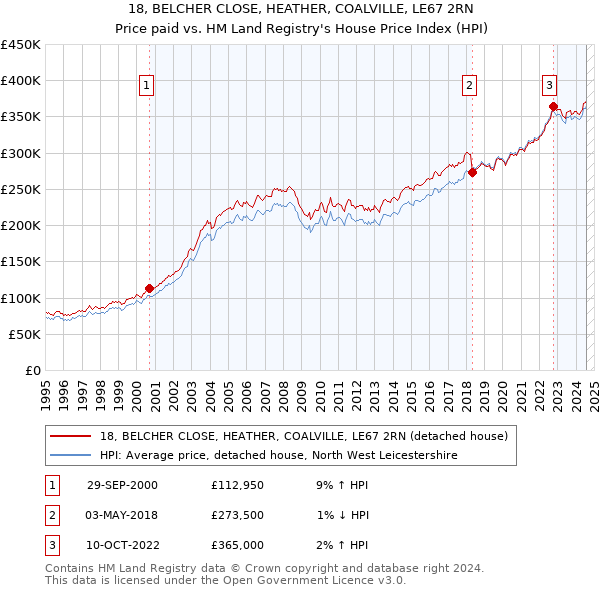 18, BELCHER CLOSE, HEATHER, COALVILLE, LE67 2RN: Price paid vs HM Land Registry's House Price Index